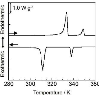 Figure 2-5. DSC thermograms of PEG-b-PFA-C 8  during second heating and cooling  process at a scanning rate of ±10 K min -1  under dry N 2  gas