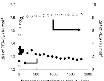Figure  2-7.  Melting  enthalpy  of  (○)  PEG  and  (●)  PFA-C 8  plotted  against  isothermal  crystallization time (t c ) for PEG/PFA-C 8  blend crystallized at 315 K
