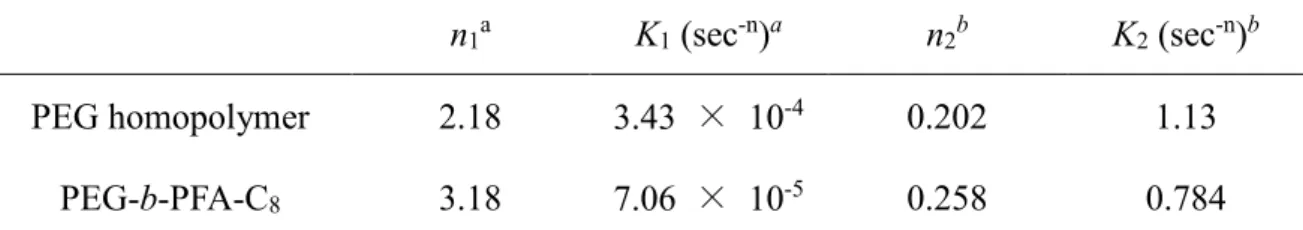 Table 2-2. Avrami Parameters Obtained from Isothermal Crystallization Data Obtained by  DSC 