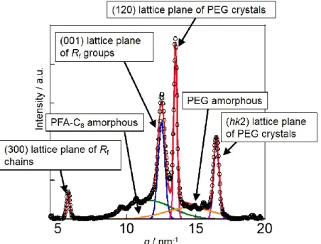 Figure 2-10. (○) WAXD intensity profiles of PEG-b-PFA-C 8  after isothermal crystallization  (T c  = 312 K, t = 1800 sec)