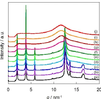 Figure 2-12. WAXD intensity profiles for PEG-b-PFA-C 8  at different temperature:   