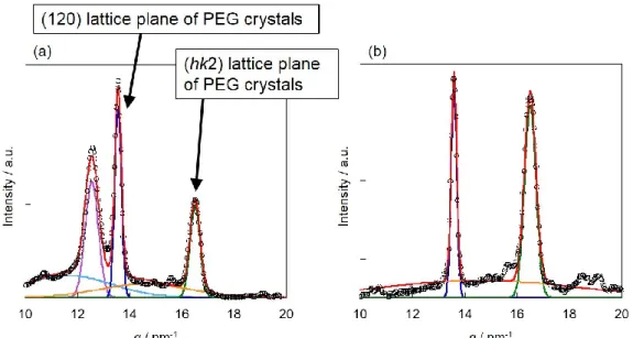 Figure  2-14. WAXD  intensity  profiles  of  (a)  PEG-b-PFA-C 8   and  (b)  PEG  homopolymer  after isothermal crystallization (T c  = 312 K, t = 1800 sec)