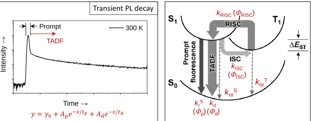 Figure 1-10.  Transient PL decay of TADF (left) and Postulated PL decay processes for TADF  materials (right)