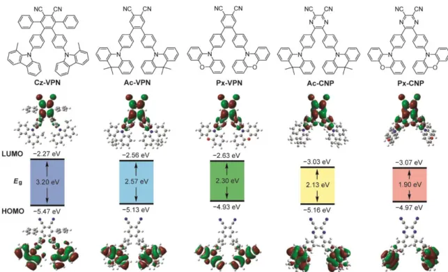 Figure 2-1.  Molecular structures (upper), energy levels and Kohn–Sham orbitals of the HOMO  and  LUMO  (lower)  of  wedge-shaped  phthalonitrile-  and  dicyanopyrazine-based  TADF  molecules characterized by DFT and TD-DFT calculations at the B3LYP/6-31G(