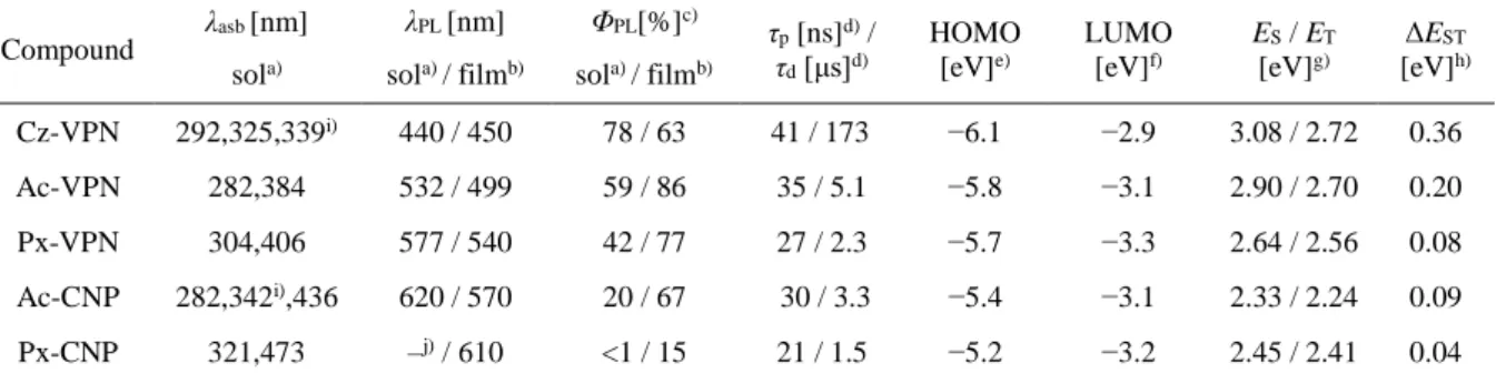 Table 2-2.  Photophysical data of phthalonitrile- and dicyanopyrazine-based TADF materials