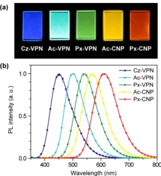 Figure 2-3.  (a) Photographs showing PL emission under UV irradiation and (b) steady-state  PL spectra of 6 wt%-doped thin films of the phthalonitrile- and dicyanopyrazine-based emitters  in a PPF or mCBP host matrix