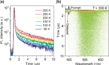 Figure 2-4.  (a) Temperature dependence of transient PL decay of a 6 wt%-Ac-VPN:mCBP  doped film