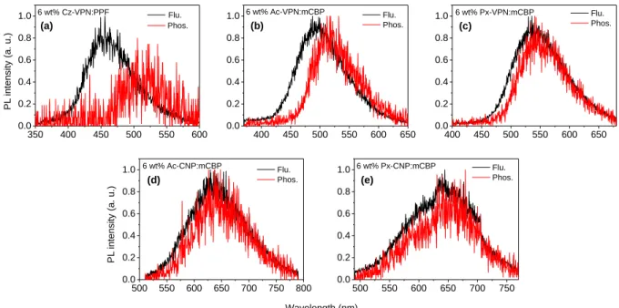 Figure 2-6.  PL spectra for prompt fluorescence in the range of 0–300 ns at 300 K (black) and  phosphorescence in the range of 1–10 ms at 50 K (red) for 6 wt%-doped films in a host matrix: 