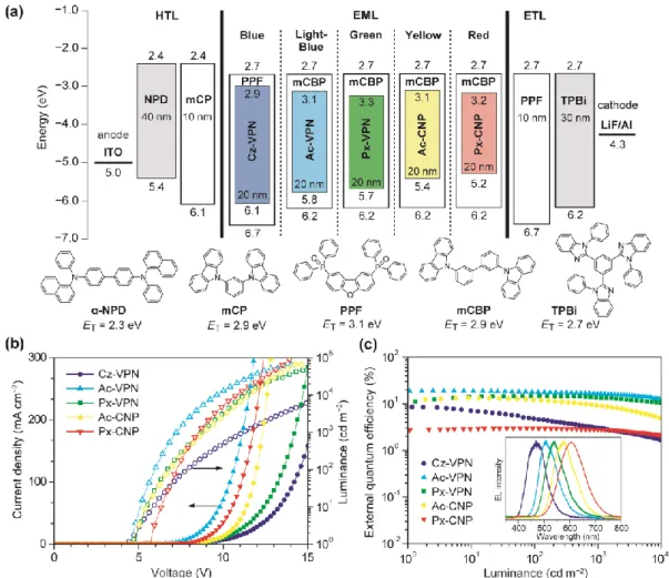 Figure 2-7.  (a) Energy level diagram and molecular structures of materials used for TADF- TADF-OLEDs