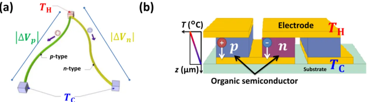 Figure 1.3: (a) Seebeck effect illustrated in a circuit comprising two dissimilar materials