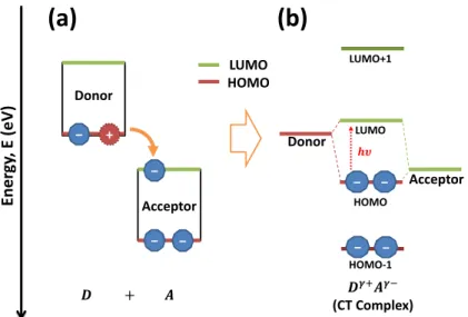 Figure  1.8:  Schematic  of  (a)  the  charge  transfer  from  donor  to  acceptor  and  (b)  the  formation of new effective energy levels