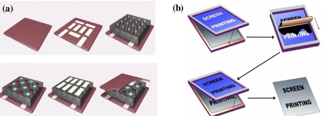 Figure  1.11:  Existing  processes  for  making  organic  thermoelectric  modules:  (a)  micro- micro-cavity-assisted ink-jet process and (b) screen-printing process