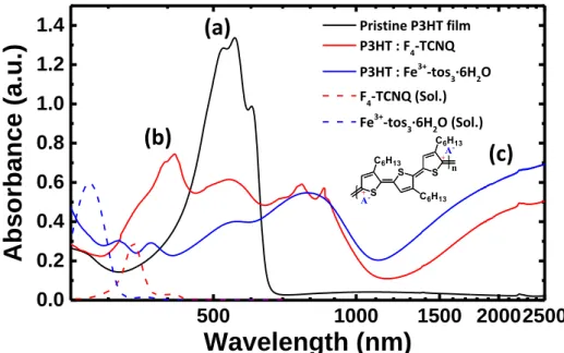 Figure 2.2: Optical-absorption spectra of  (a) pristine P3HT and P3HT doped with  (b) F 4 - -TCNQ or (c) Fe 3+ -tos 3 ·6H 2 O from acetonitrile solutions with a dopant concentration of 10  mM