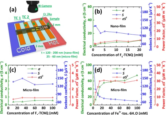 Figure  2.3:  (a)  Single  OTEG  structure  and  measurement  system  for  