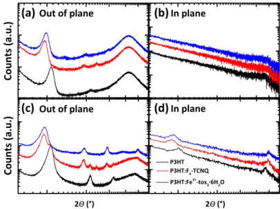 Figure 2.4: Out-of-plane and in-plane XRD spectra of P3HT (a, b) nano- and (c, d) micro- micro-films doped with different dopant species