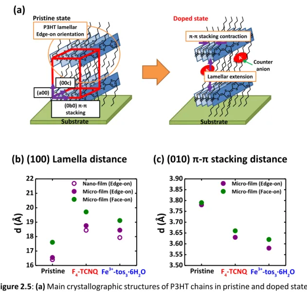 Figure 2.5: (a) Main crystallographic structures of P3HT chains in pristine and doped states