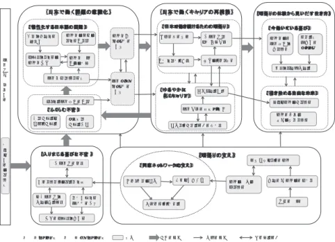 Figure 1. EPA看護師が見いだす職場適応の課題と対処のプロセス 【日本で働く課題の意識化】　【日本で働くキャリアの再構築】　　　　　　　　　　〔同窓ネットワークの支え〕【入りま じる喜びと 不安 】〔慢性化する日本語の困難 〕〔ふくらむ不安 〕〔日本で働き続けるための頑張り 〕〔ゆるやかに拓くキャリア〕【頑張りの支え】看護師国家試験合格支援の終わりに戸惑いやっと合格できた！チームが変わる不安人が変わると指示も変わる看護記録が難しい！日本語一番悩んでます終わりにしないで日本語支援日本語で説明できない