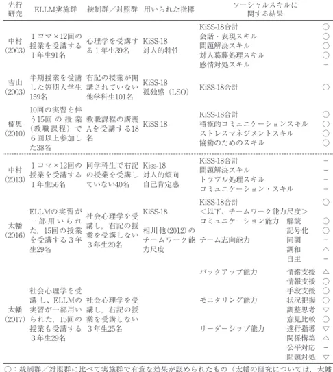 Table 7  ELLMを用いた授業がソーシャルスキルに及ぼす効果を検討した先行研究の結果： 統制群または対照群と比較した２群事前事後テストデザインによる研究のみ 先行 研究 ELLM実施群 統制群／対照群 用いられた指標 ソーシャルスキルに関する結果 中村 （2003） １コマ×12回の授業を受講する １年生91名 心理学を受講する１年生39名 KiSS-18 対人的特性 KiSS-18合計 会話・表現スキル問題解決スキル 対人葛藤処理スキル 感情対処スキル ○○○○－ 吉山 （2003） 半期授業を受