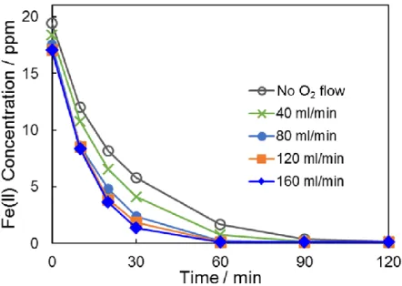 Figure 2-2 Effect of oxygen flow rate on the oxidation of Fe(II) over 1.0 wt%-Pt/ZrO 2 