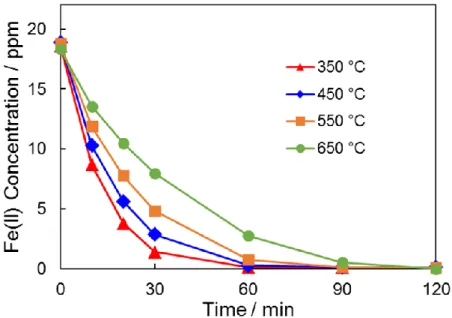 Figure 2-3 Effect of calcination temperature of 1.0 wt%-Pt/ZrO 2  on the oxidation of Fe(II)