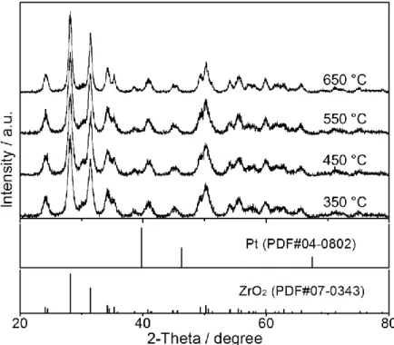Figure 2-4 XRD patterns of 1.0 wt%-Pt/ZrO 2  calcined at different temperatures.   