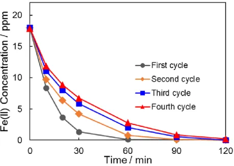 Figure 2-7 The cyclic catalytic performance of 1.0 wt%-Pt/ZrO 2  for the oxidation of Fe(II)