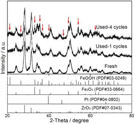 Figure 2-8 Comparison of XRD patterns of fresh and used for 1 and 4 cycles of 1.0 wt%- wt%-Pt/ZrO 2 