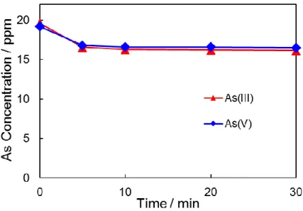 Figure 3-1 Change in the concentrations of As(III) and As(V) with time in solution at room  temperature