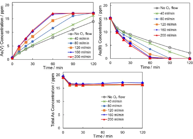 Figure 3-2 Effect of oxygen flow rate on the oxidation of As(III) over 1.0 wt%-Pt/ZrO 2 