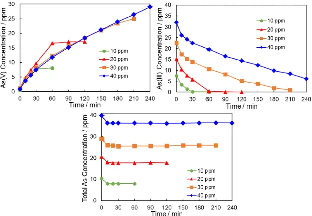 Figure 3-3 Effect of initial concentration of As(III) solution. 1.0 wt%-Pt/ZrO 2 =30 mg; 