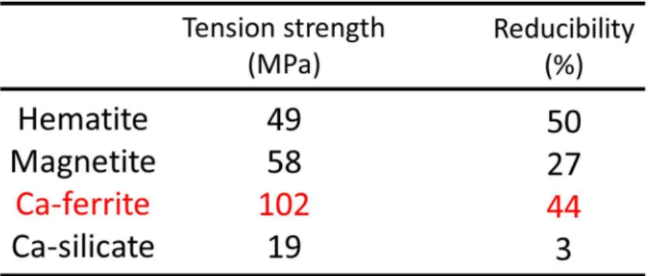 Table 1-1. Tension strength and reducibility of major compornents in sintering ore 15) .