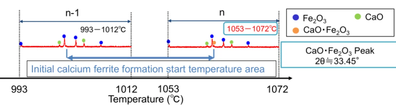 Table 3-2 Initial calcium ferrite formation start temperature area.