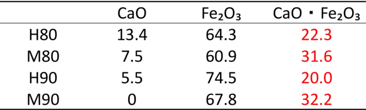 Table 3-3 Quantitative phase analysis of samples (H80,M80,H90,M90) at 1100°C in air. 