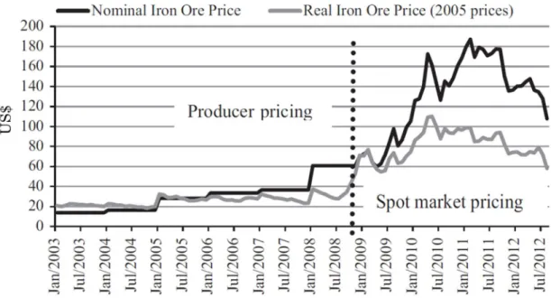 Fig. 1-2 Iron ore price in US$ per metric ore 2003-2012 3) .