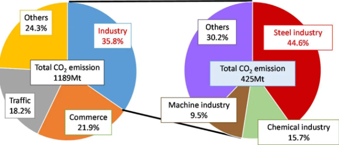Fig. 1-4. Percentage of CO 2  emission in japan (2014) 5) .