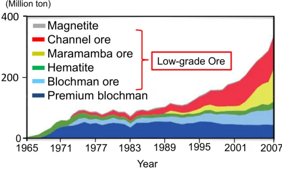Fig. 1-5 Trends in iron ore production in Australia 7) .