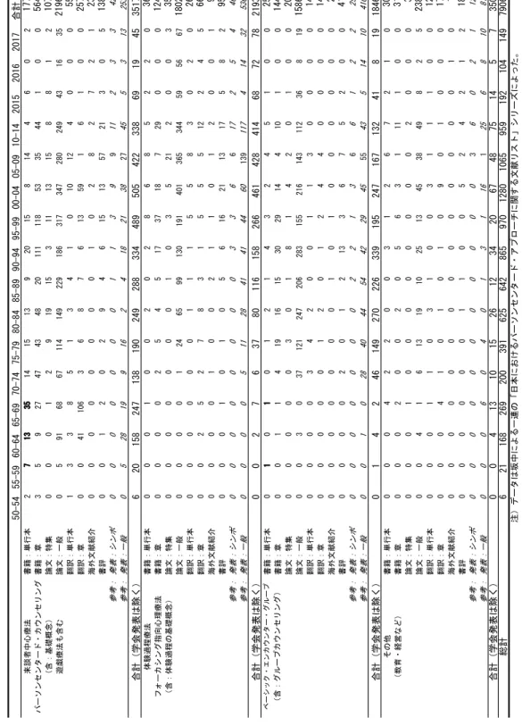Table　日本におけるパーソンセンタード・アプローチに関する発行文献数（2018.01.31現在） 50-5455-5960-6465-6970-7475-7980-8485-8990-9495-9900-0405-0910-14201520162017合計 来談者中心療法書籍：単行本271335141513920158144602177 パーソンセンタード・カウンセリング書籍：章3592747434820111118533544100564 （含：基礎概念）論文：特集000129191531113158