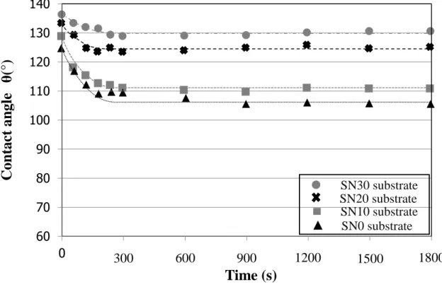 Fig. 9. Effect of Al 2 O 3  content on wettability of the MS C-S  sample on the  simulant coke substrates at 1673 K