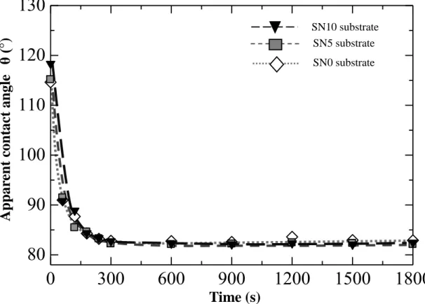 Fig. 10. Apparent contact angle variation in wetting of MS1 Fe-C sample  on simulant coke substrate