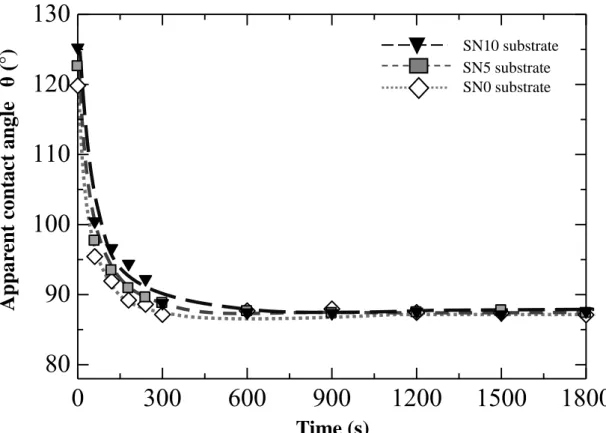 Fig. 11. Apparent contact angle variation in wetting of MS2 Fe-C sample on  simulant coke substrate