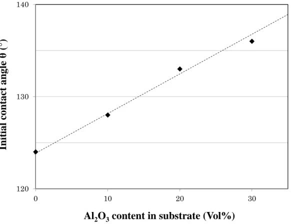 Fig. 13. Effect of Al 2 O 3  content in substrate on initial contact angle of the MS C-S 