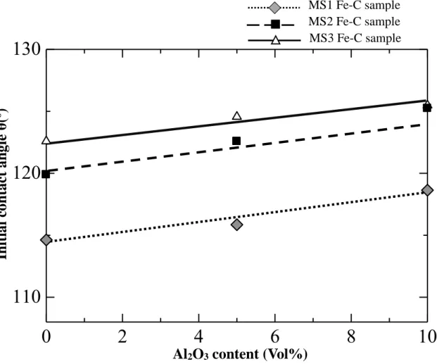Fig. 14. Variation of initial contact angle with amount of Al 2 O 3  in the substrate for  different Fe-C samples
