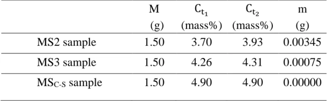 Table 3. Amount of carbon dissolution in time period of movement of    Fe-C/graphite assembly and quenching process