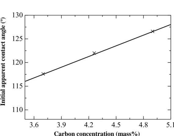 Table 4. Initial interfacial energy and initial apparent contact angle in the wetting  between the Fe-C samples and the substrate