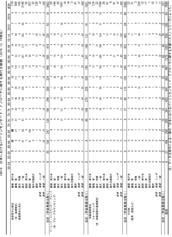 Table　日本におけるパーソンセンタード・アプローチに関する発行文献数（2016.12.19現在） 合計 来談者中心療法書籍：単行本 （含：基礎概念）書籍：章 遊戯療法も含む論文：特集 論文：一般 翻訳：単行本 翻訳：章 海外文献紹介 書評 参考：発表：シンポ 参考：発表：一般 合計（学会発表は除く） ベーシック・エンカウンター・グループ 書籍：単行本 （含：グループカウンセリング） 書籍：章 論文：特集 論文：一般 翻訳：単行本 翻訳：章 海外文献紹介 書評 参考：発表：シンポ 参考：発表：一般 合計（