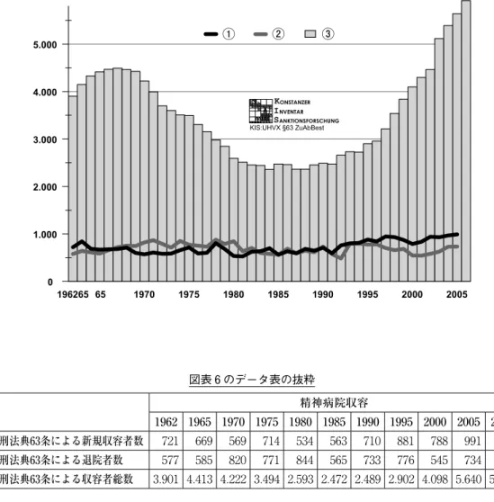 図表 6 ：刑法上の命令に基づく精神病院収容者数（収容者総数は毎年 3 月31日時点の数） 西ベルリンを含む旧西ドイツ地域、1996年以降は（処分執行について）全ベルリンを含む 196265 65 1970 1975 1980 1985 1990 1995 2000 200501.0002.0003.0004.0005.000①②③KIS:UHVX §63 ZuAbBestKONSTANZERINVENTARSANKTIONSFORSCHUNG 図表 6 のデータ表の抜粋 精神病院収容 1962 1965 