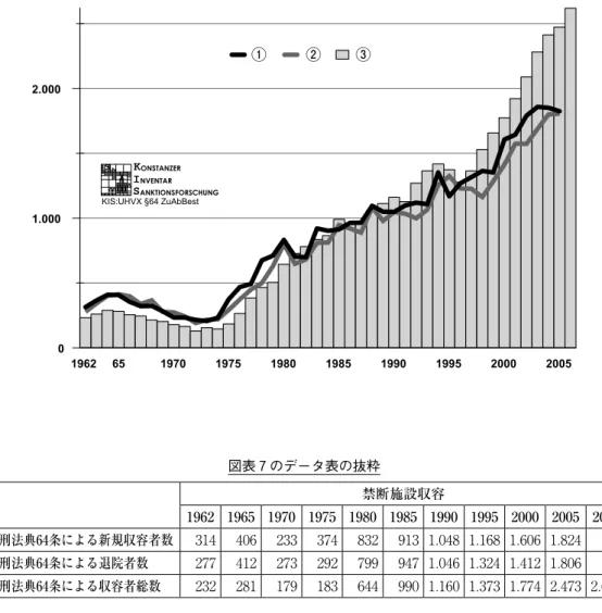 図表 7 ：刑法上の命令に基づく禁断施設収容者数（収容者総数は毎年 3 月31日時点の数） 西ベルリンを含む旧西ドイツ地域、1996年以降は（処分執行について）全ベルリンを含む 1962 65 1970 1975 1980 1985 1990 1995 2000 200501.0002.000①②③KIS:UHVX §64 ZuAbBestKONSTANZERINVENTARSANKTIONSFORSCHUNG 図表 7 のデータ表の抜粋 禁断施設収容 1962 1965 1970 1975 1980 19