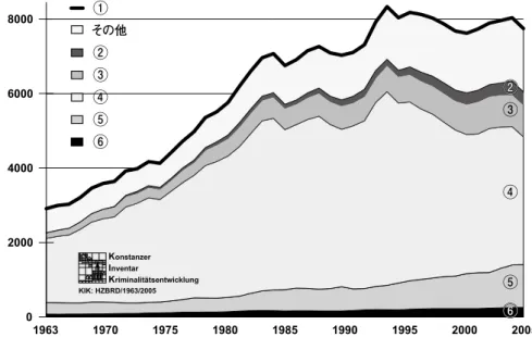 図表 8 ：警察によって認知される事件の全頻度数の変化  1990年以前は旧西ドイツ地域、1991年及び1992年は西ベルリンを含む旧西ドイツ地域、1993年 以降は全ドイツ 1963 1970 1975 1980 1985 1990 1995 2000 200502000400060008000KIK: HZBRD/1963/2005KonstanzerInventarKriminalitätsentwicklung①その他②②②③④⑤⑥⑥③④⑤⑥ 1963年以降、警察犯罪統計は道路交通犯罪及び国家保護犯