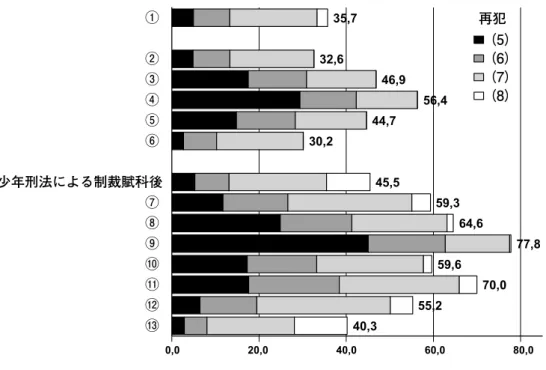 図表 9 ：一般刑法及び少年刑法に基づく犯罪の不実行及び再犯－1994年を基準年として 35,7 32,6 46,9 56,4 44,7 30,2 45,5 59,3 64,6 77,8 59,6 70,0 55,2 40,3 0,0 20,0 40,0 60,0 80,0①②③④⑤⑥⑦⑧⑨⑩⑪⑫⑬少年刑法による制裁賦科後再犯（5）（6）（7）（8）
