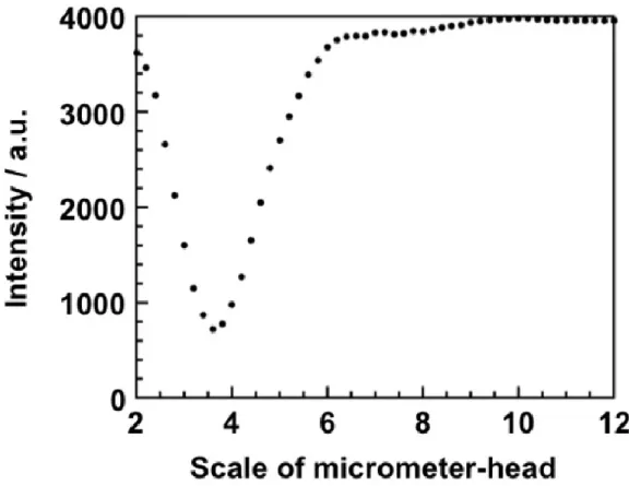 Fig. 2.2  各スケールにおける水に対する反射光強度。各スケールにおけるデーターはピクセル